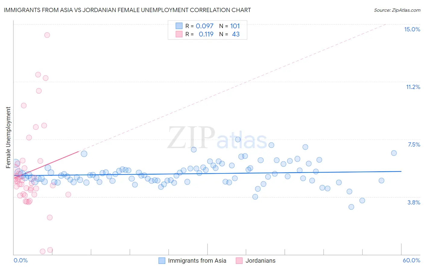 Immigrants from Asia vs Jordanian Female Unemployment