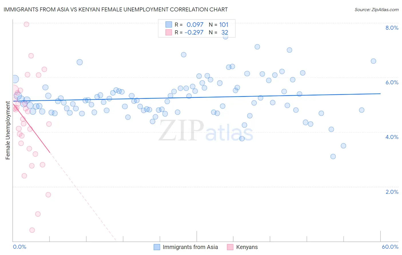 Immigrants from Asia vs Kenyan Female Unemployment