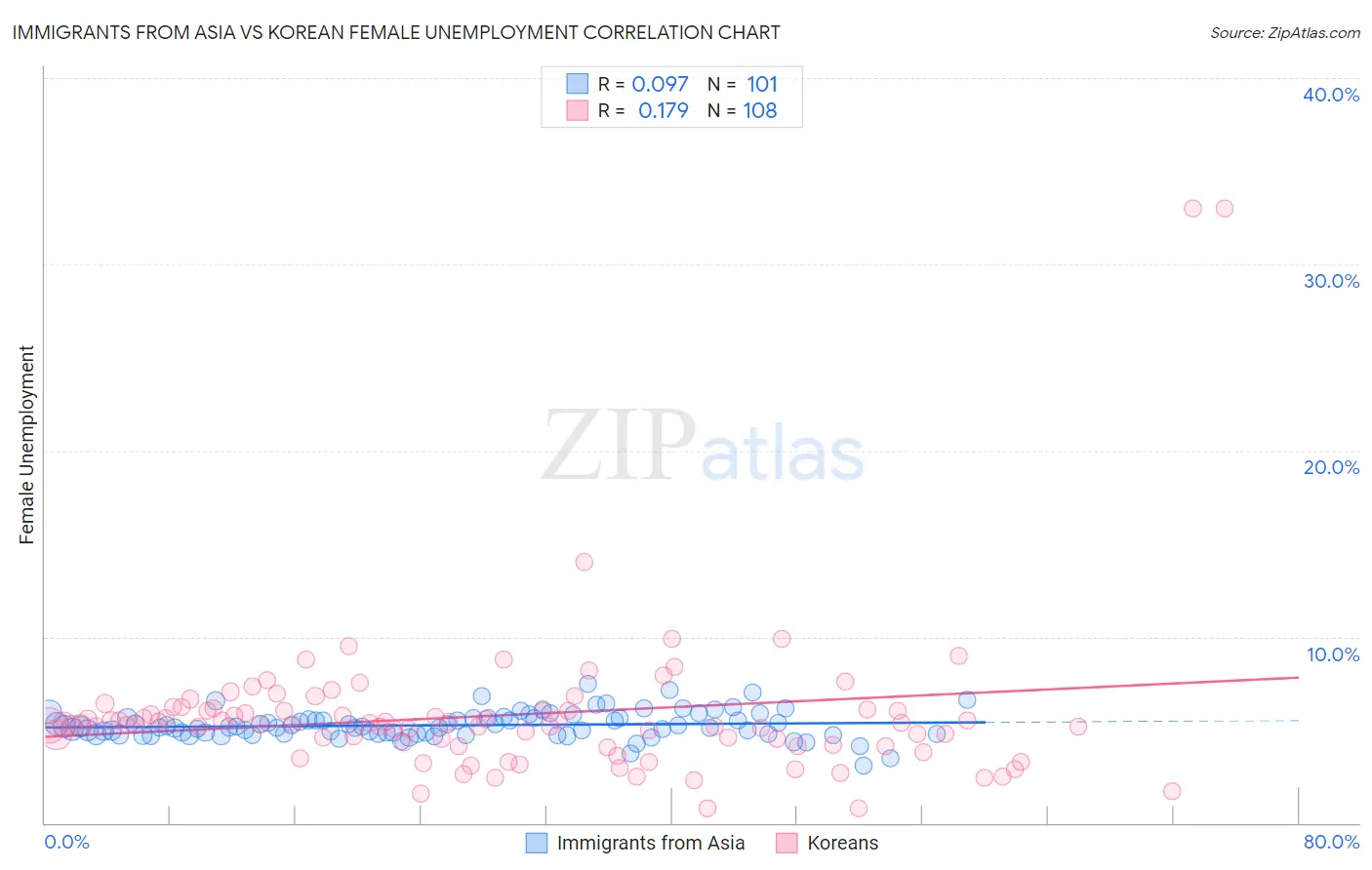 Immigrants from Asia vs Korean Female Unemployment