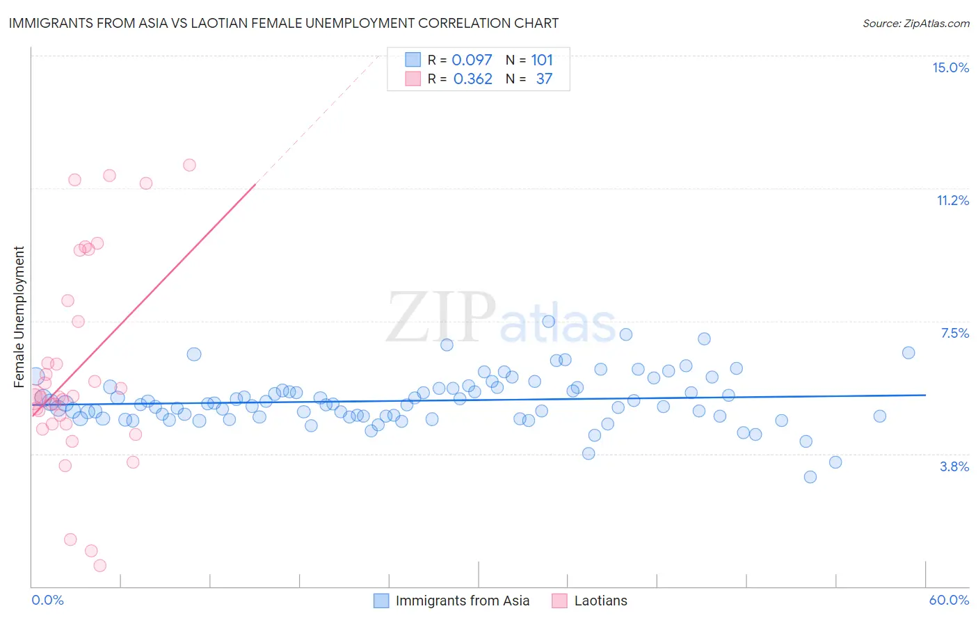 Immigrants from Asia vs Laotian Female Unemployment