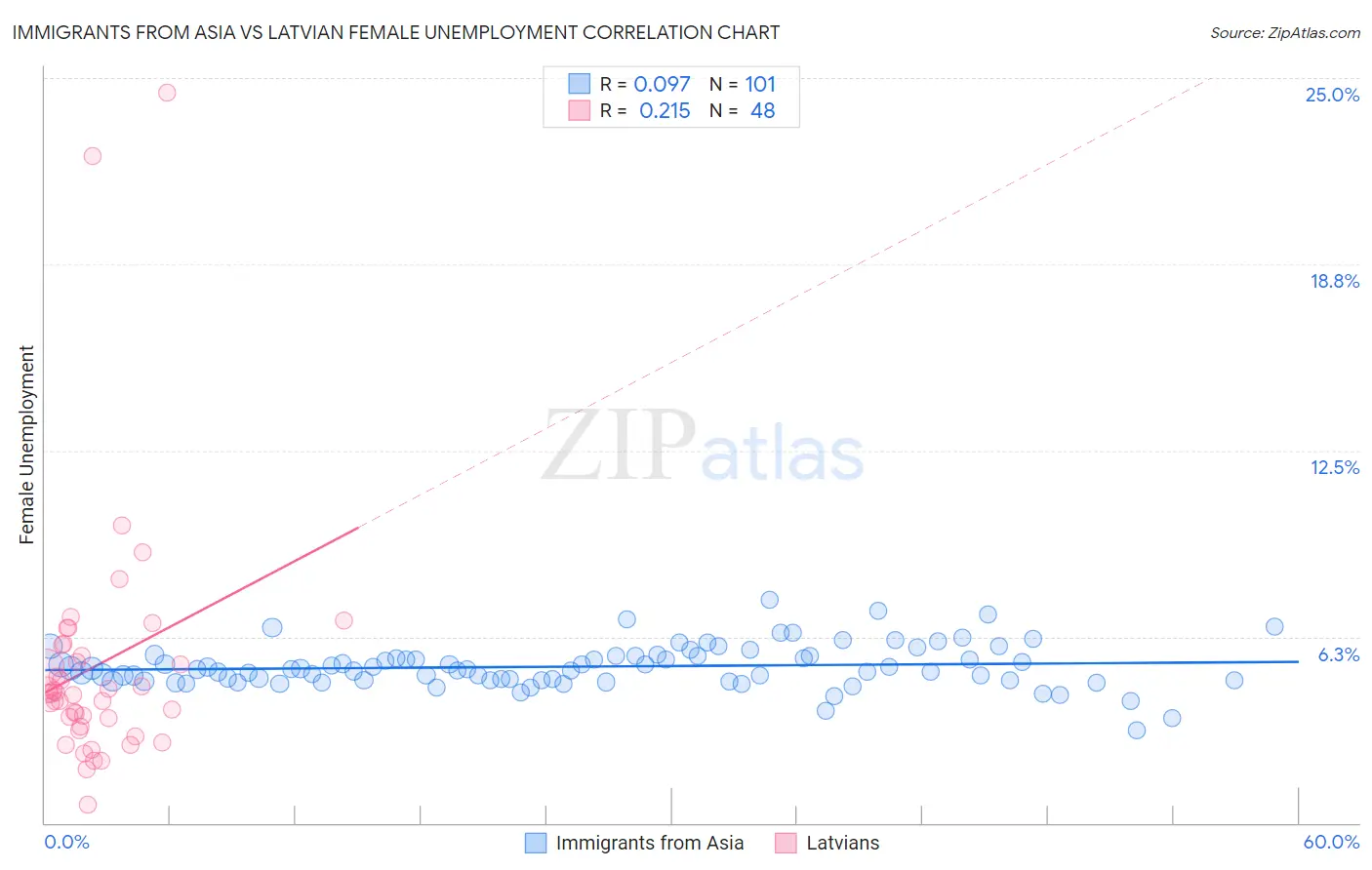 Immigrants from Asia vs Latvian Female Unemployment