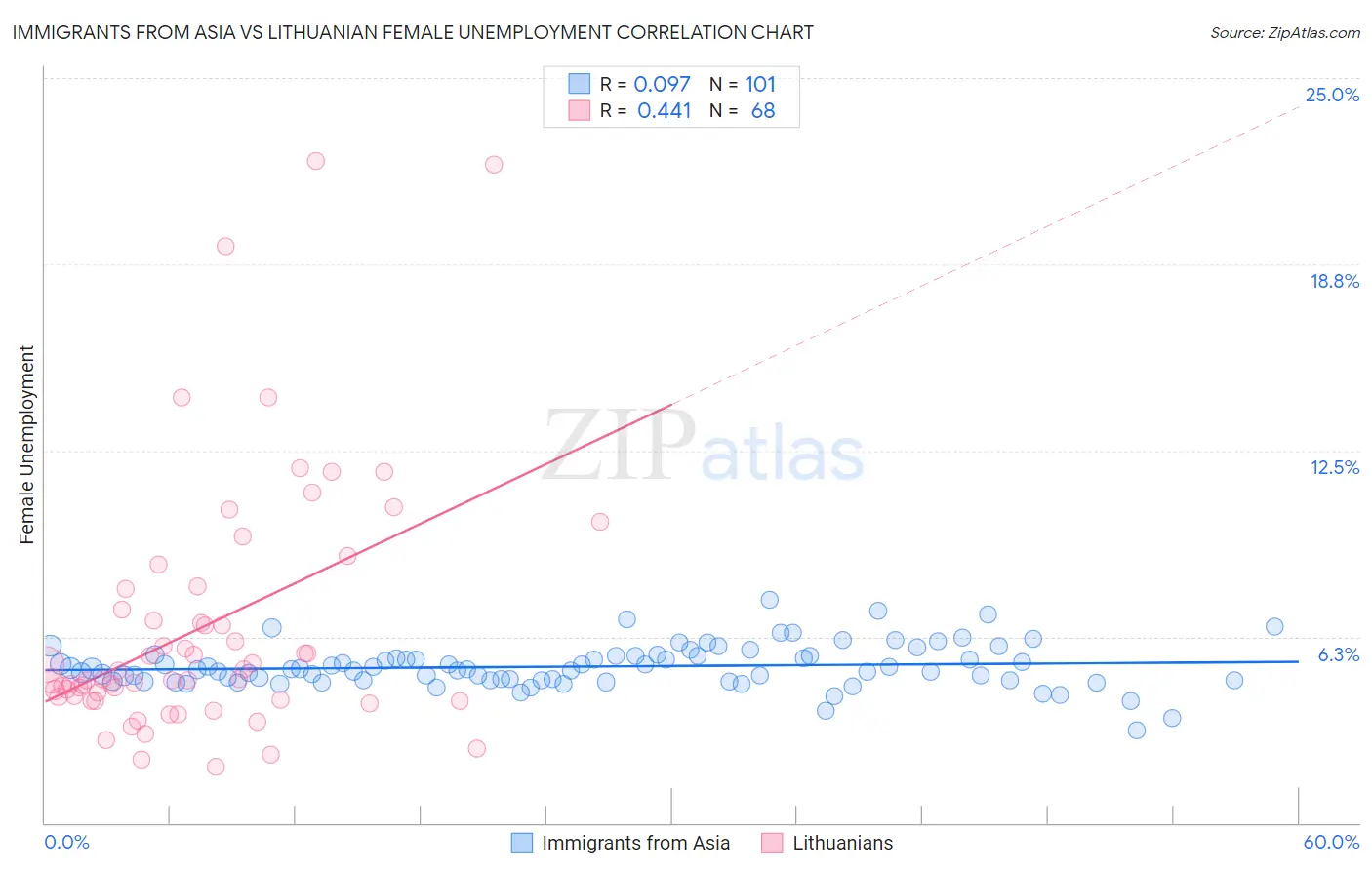 Immigrants from Asia vs Lithuanian Female Unemployment