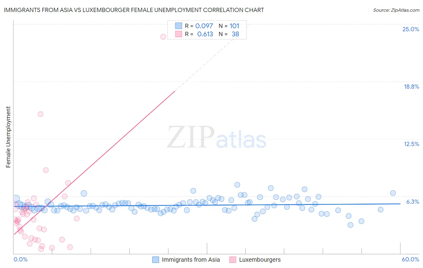 Immigrants from Asia vs Luxembourger Female Unemployment