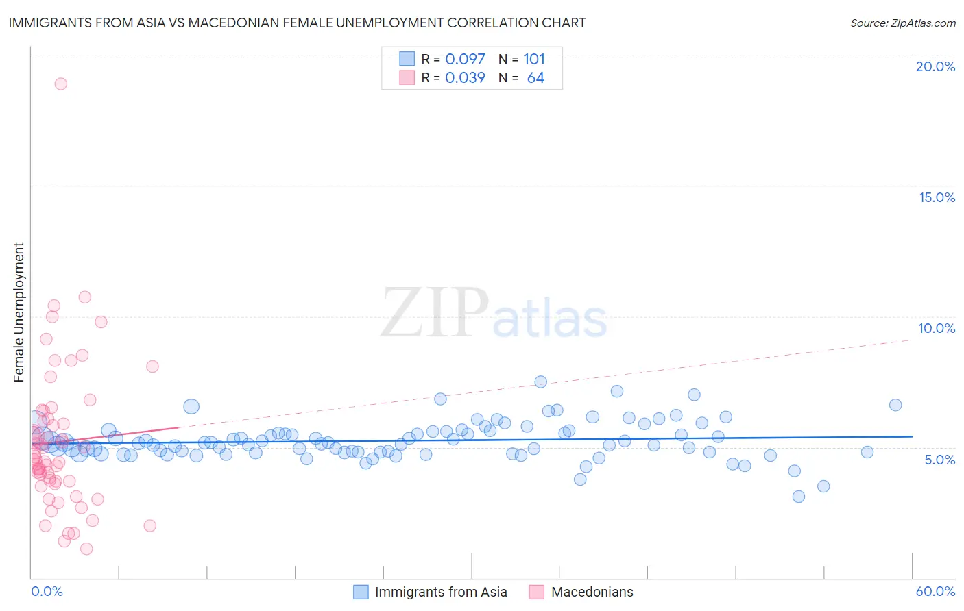 Immigrants from Asia vs Macedonian Female Unemployment