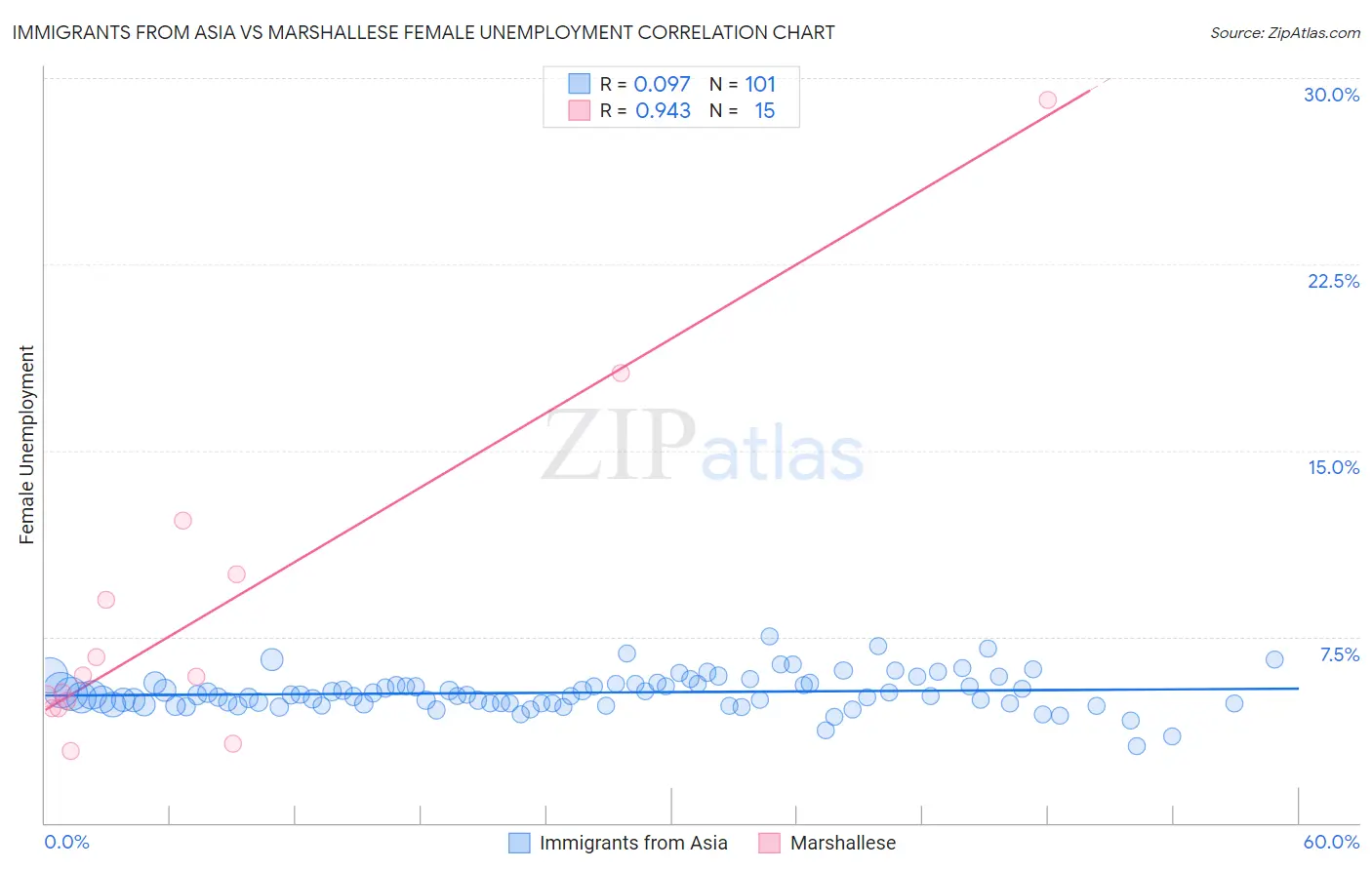 Immigrants from Asia vs Marshallese Female Unemployment