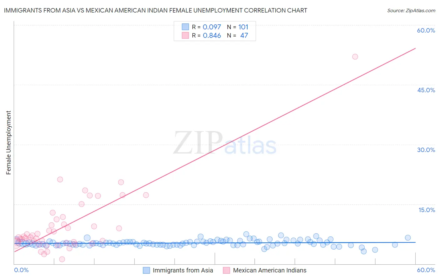 Immigrants from Asia vs Mexican American Indian Female Unemployment