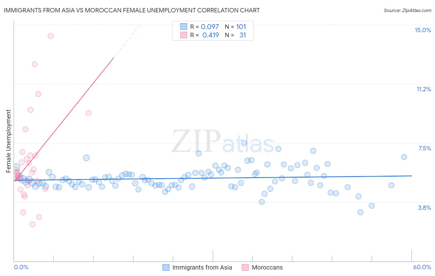 Immigrants from Asia vs Moroccan Female Unemployment