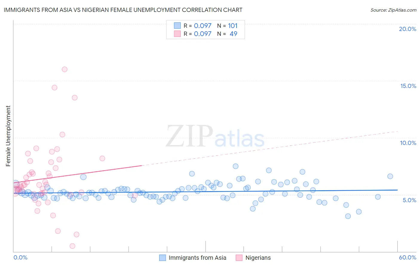 Immigrants from Asia vs Nigerian Female Unemployment