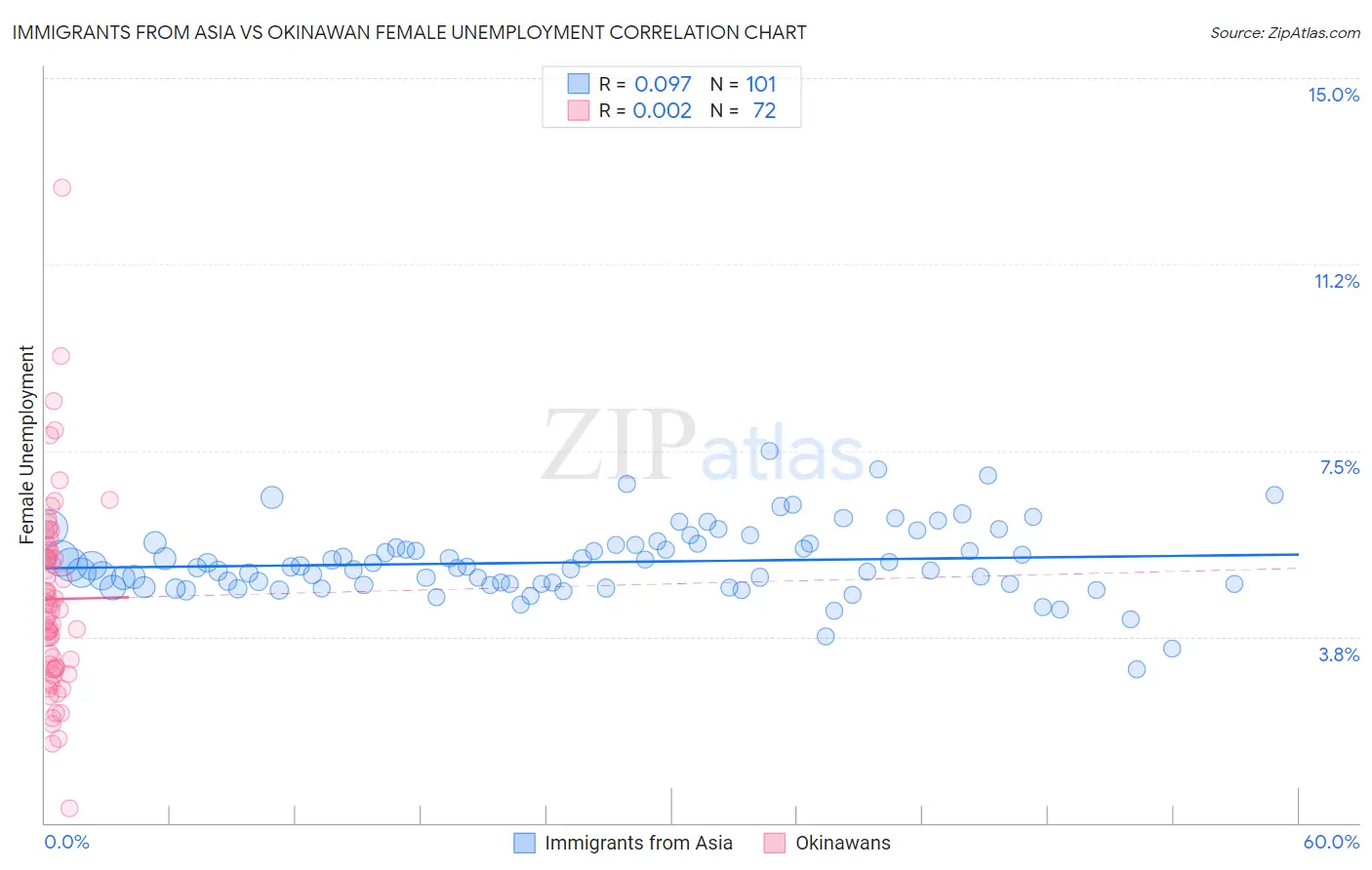 Immigrants from Asia vs Okinawan Female Unemployment