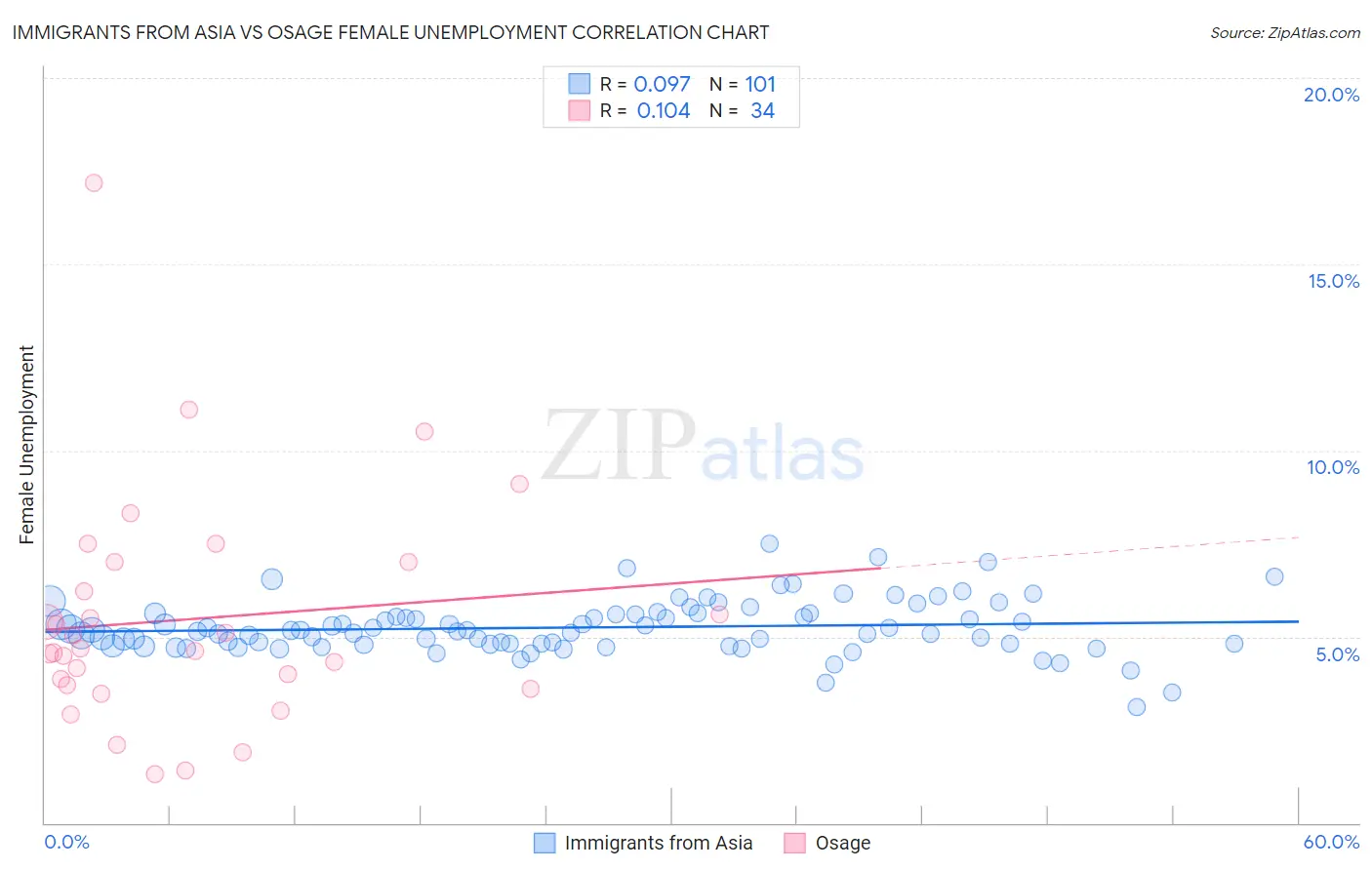 Immigrants from Asia vs Osage Female Unemployment