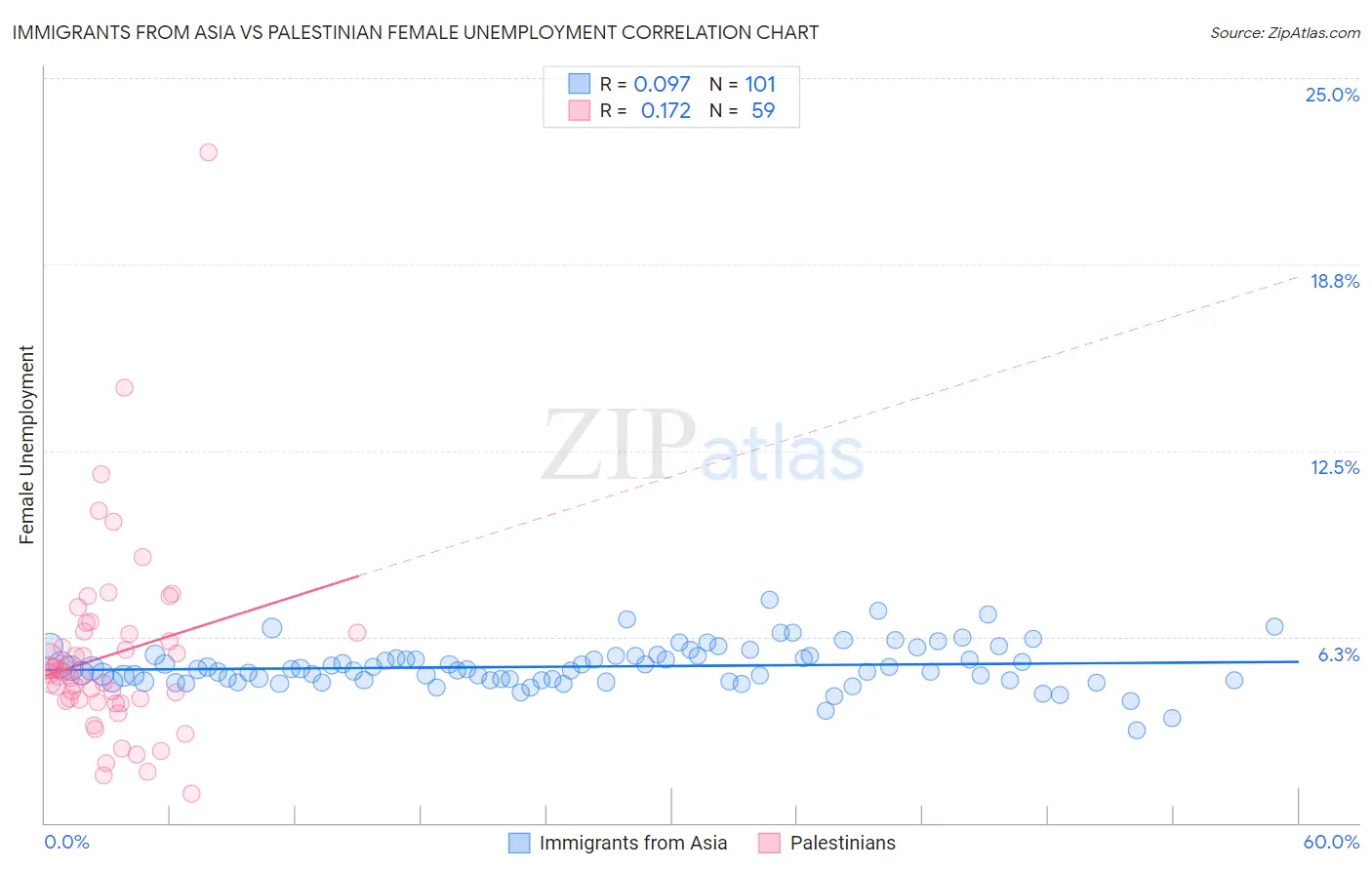Immigrants from Asia vs Palestinian Female Unemployment