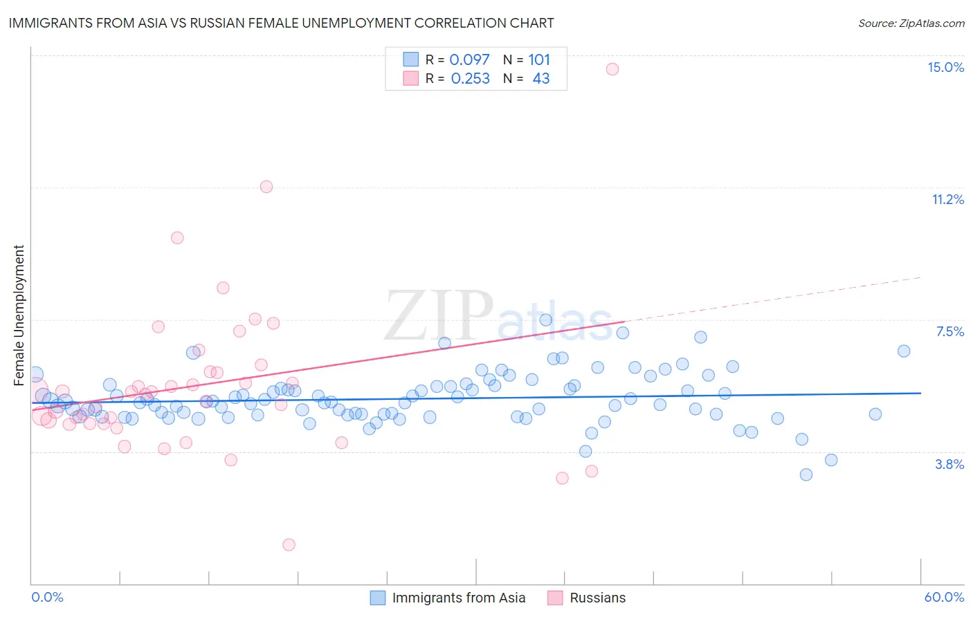 Immigrants from Asia vs Russian Female Unemployment