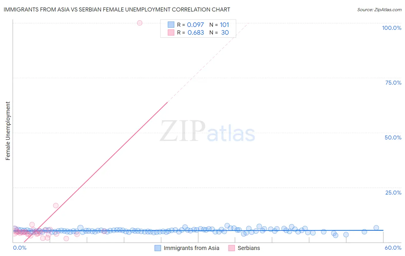 Immigrants from Asia vs Serbian Female Unemployment