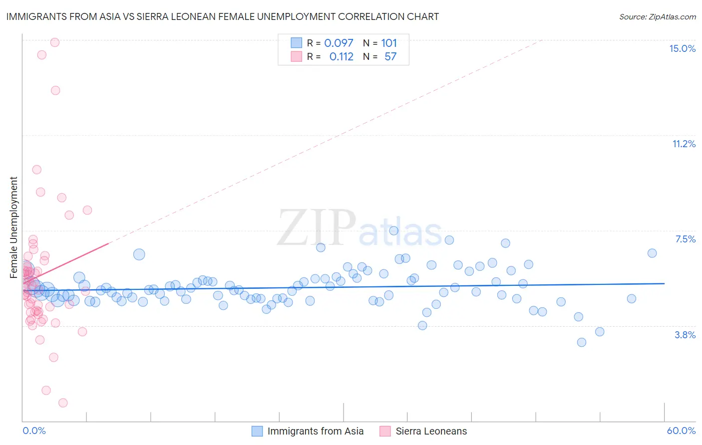 Immigrants from Asia vs Sierra Leonean Female Unemployment