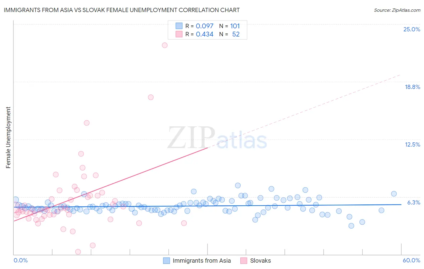 Immigrants from Asia vs Slovak Female Unemployment