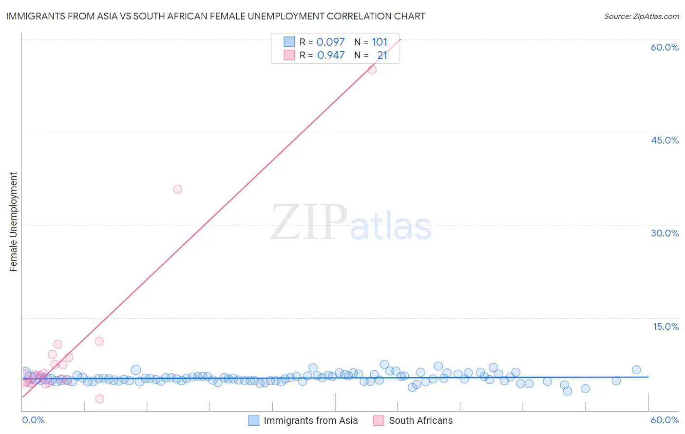 Immigrants from Asia vs South African Female Unemployment