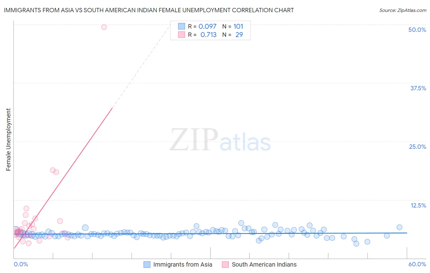 Immigrants from Asia vs South American Indian Female Unemployment