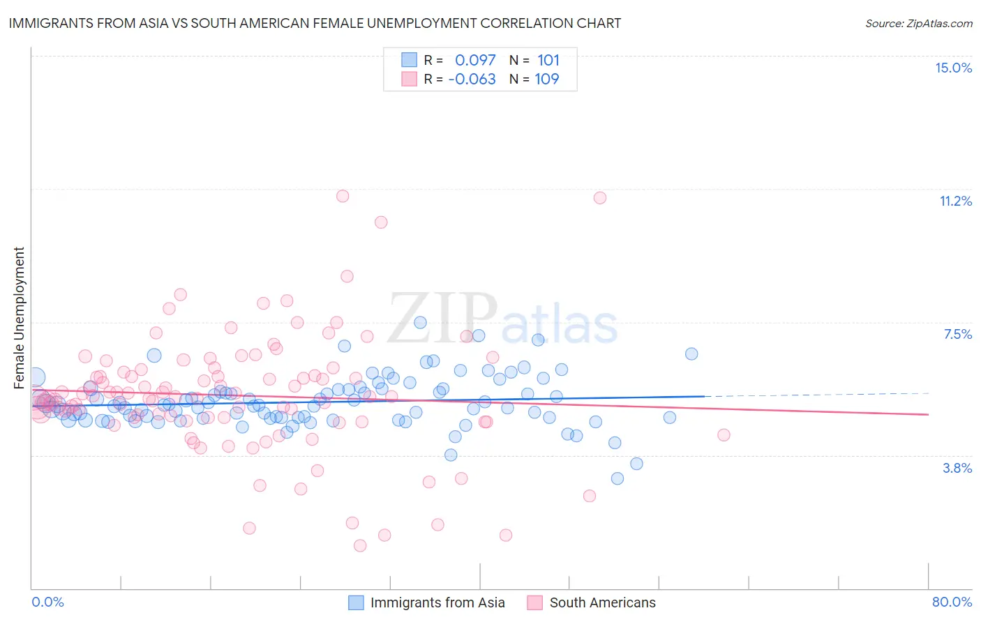 Immigrants from Asia vs South American Female Unemployment