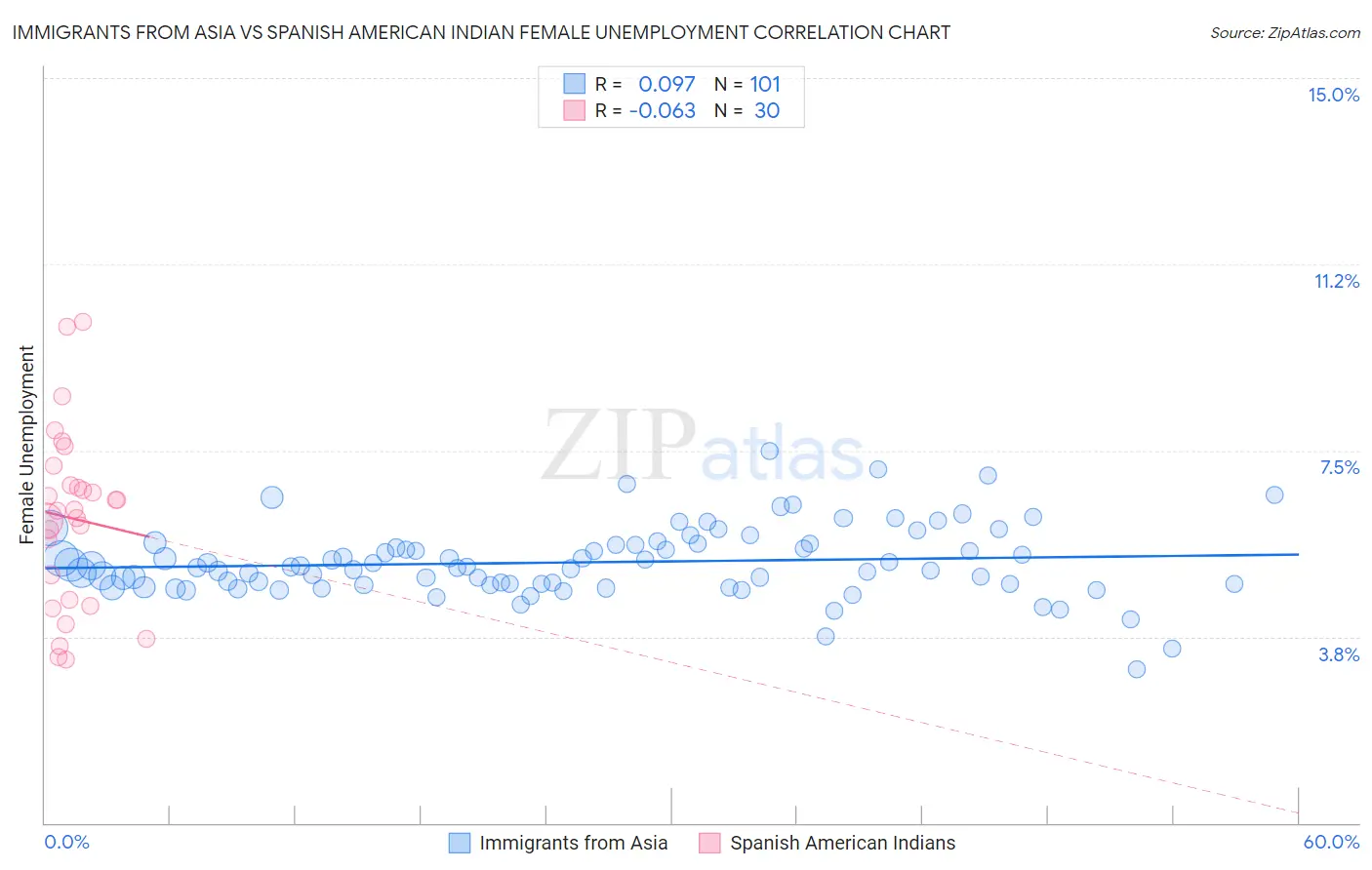 Immigrants from Asia vs Spanish American Indian Female Unemployment