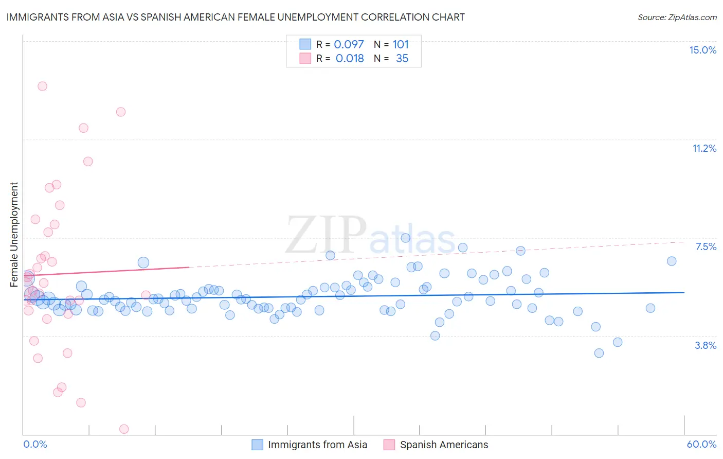 Immigrants from Asia vs Spanish American Female Unemployment
