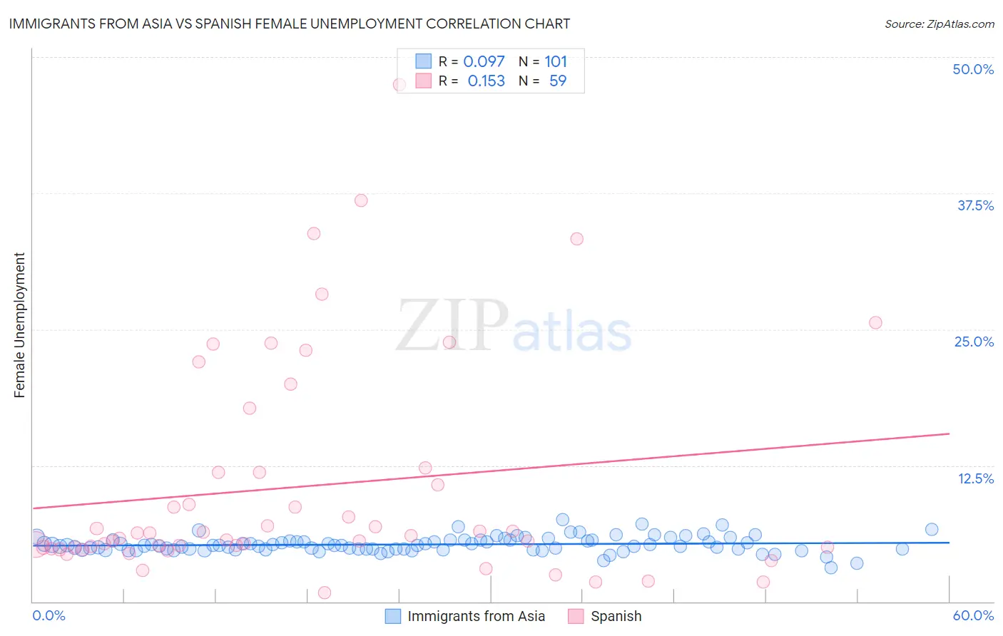Immigrants from Asia vs Spanish Female Unemployment