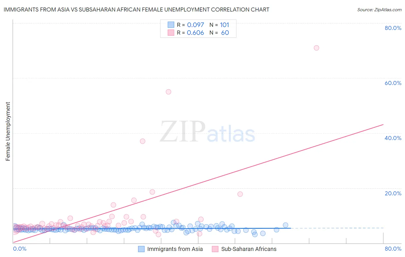 Immigrants from Asia vs Subsaharan African Female Unemployment