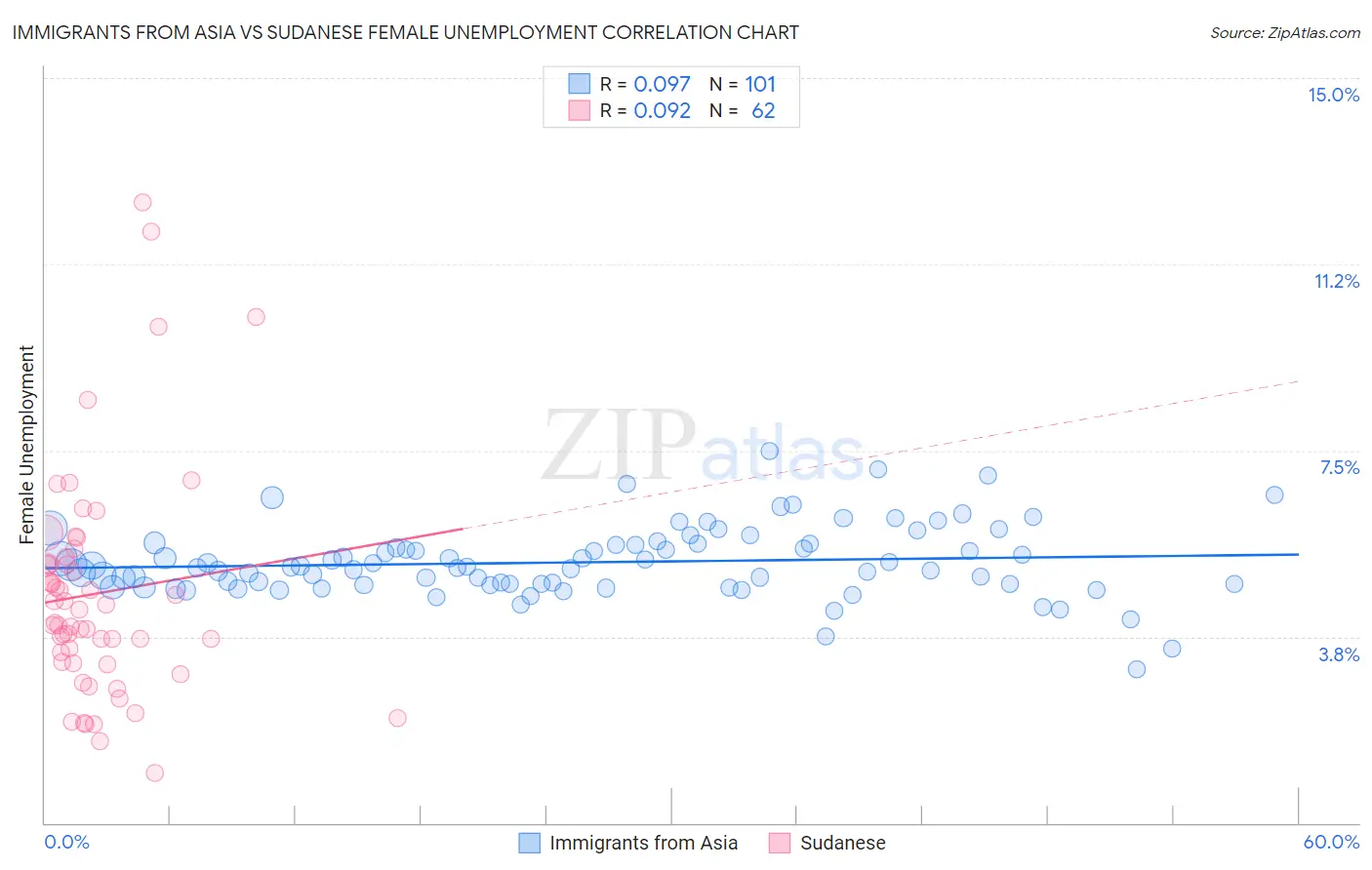 Immigrants from Asia vs Sudanese Female Unemployment