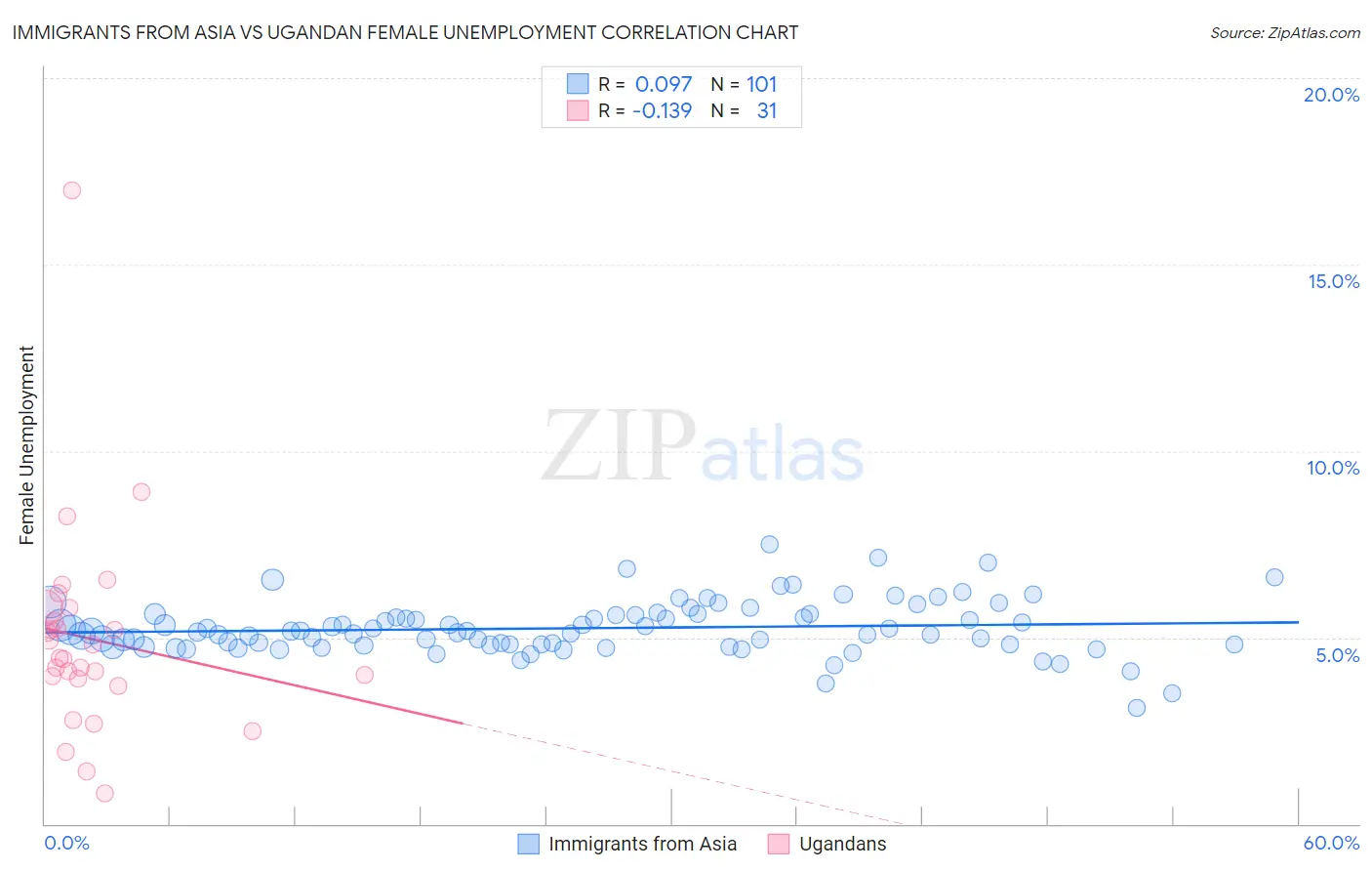 Immigrants from Asia vs Ugandan Female Unemployment