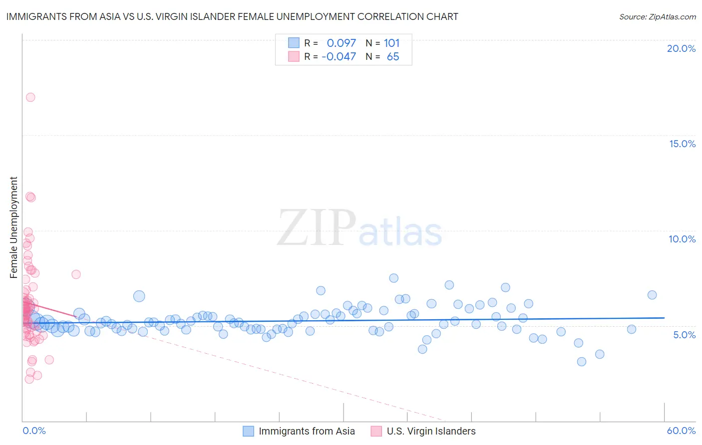 Immigrants from Asia vs U.S. Virgin Islander Female Unemployment