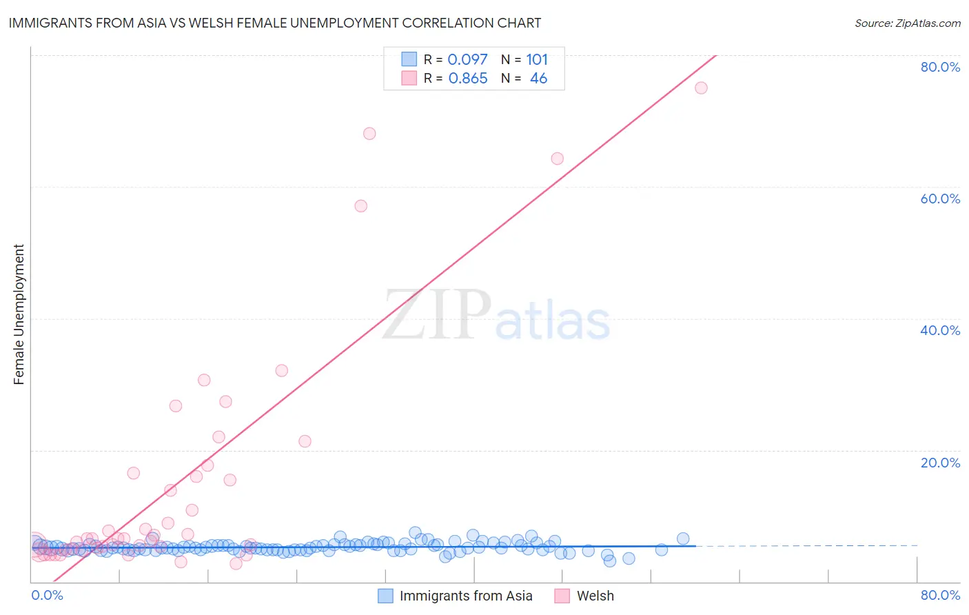 Immigrants from Asia vs Welsh Female Unemployment