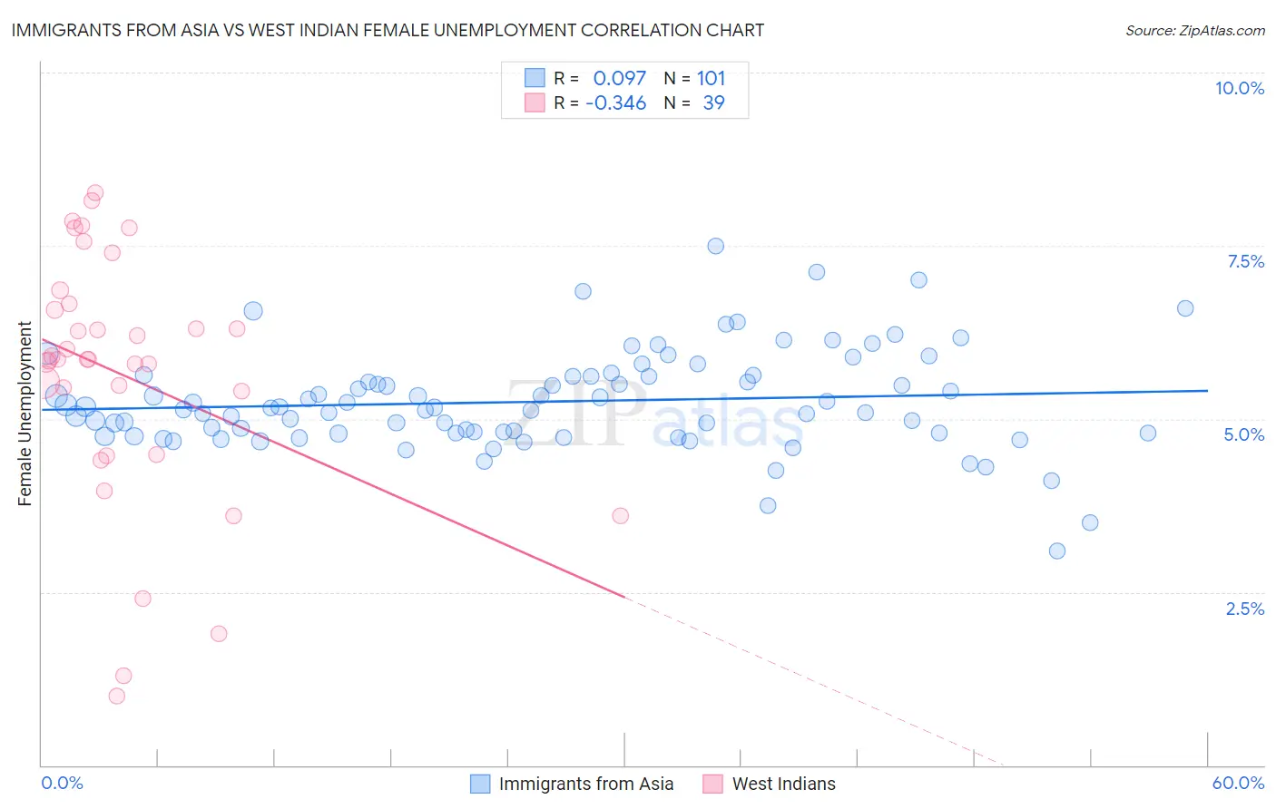 Immigrants from Asia vs West Indian Female Unemployment