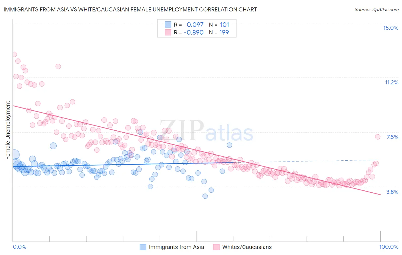 Immigrants from Asia vs White/Caucasian Female Unemployment