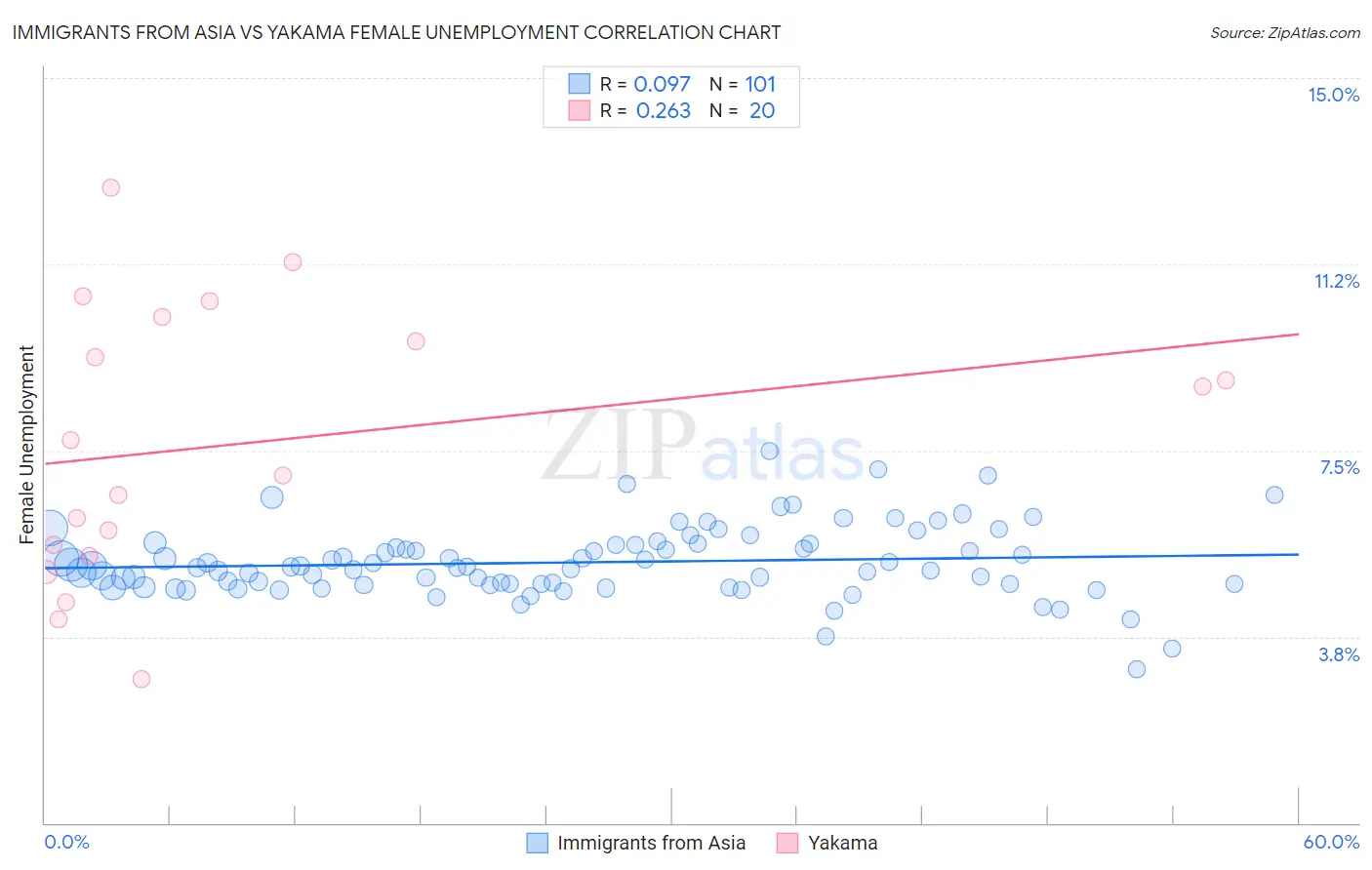 Immigrants from Asia vs Yakama Female Unemployment