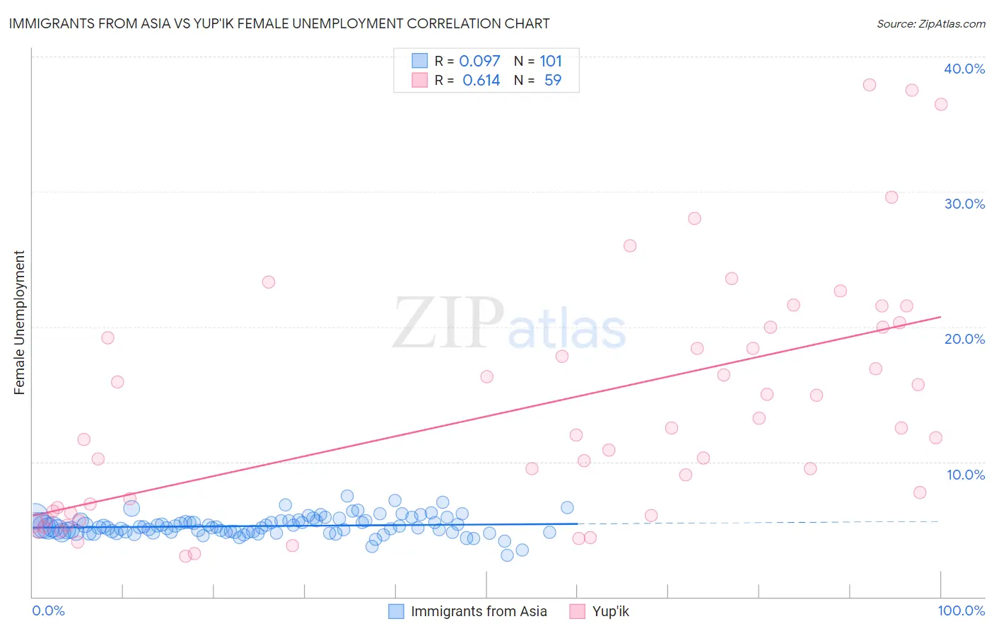Immigrants from Asia vs Yup'ik Female Unemployment
