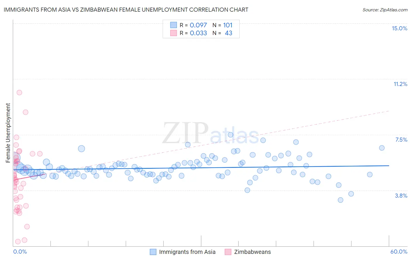 Immigrants from Asia vs Zimbabwean Female Unemployment