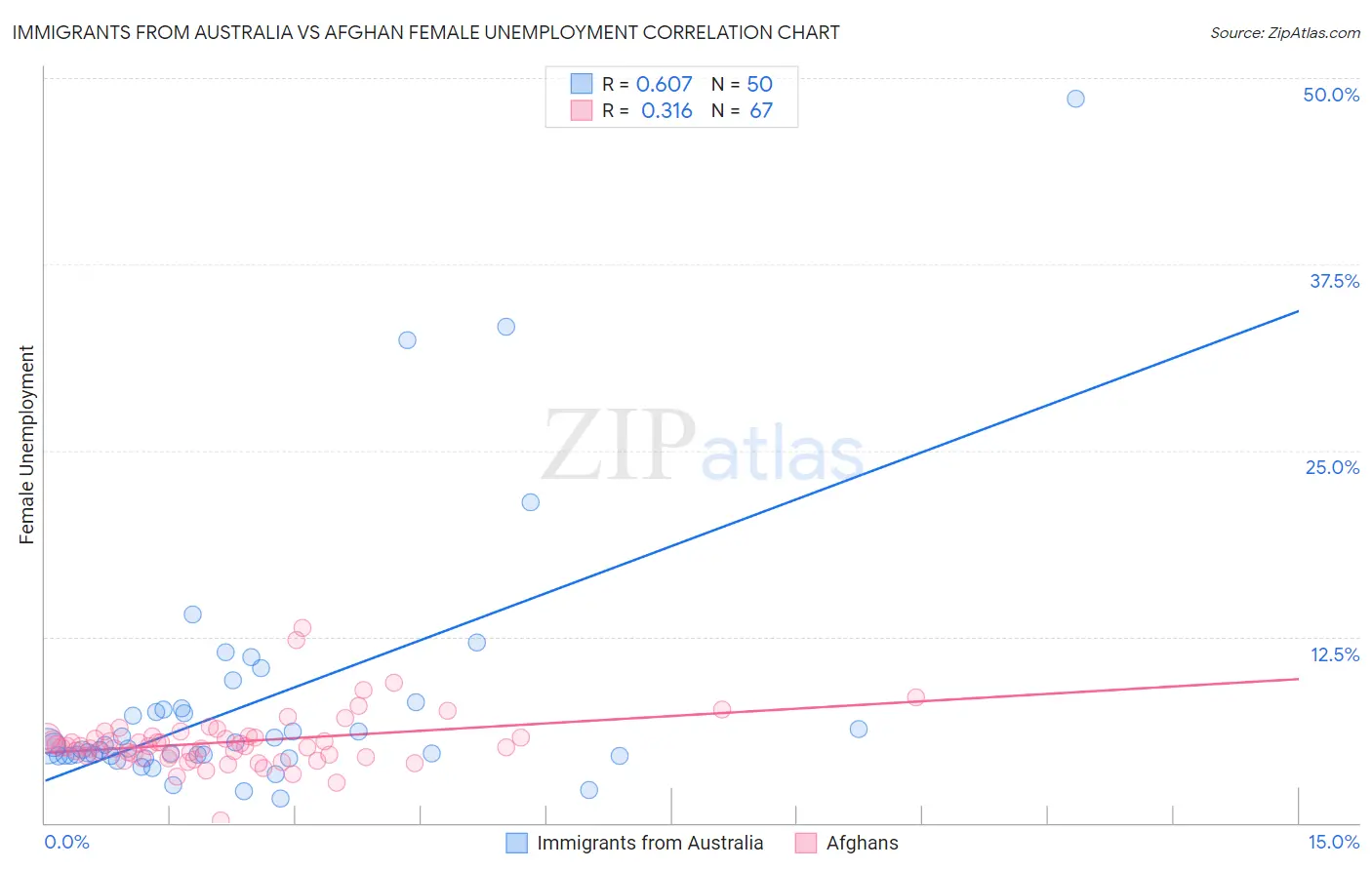 Immigrants from Australia vs Afghan Female Unemployment