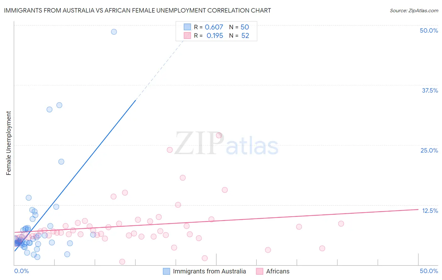Immigrants from Australia vs African Female Unemployment