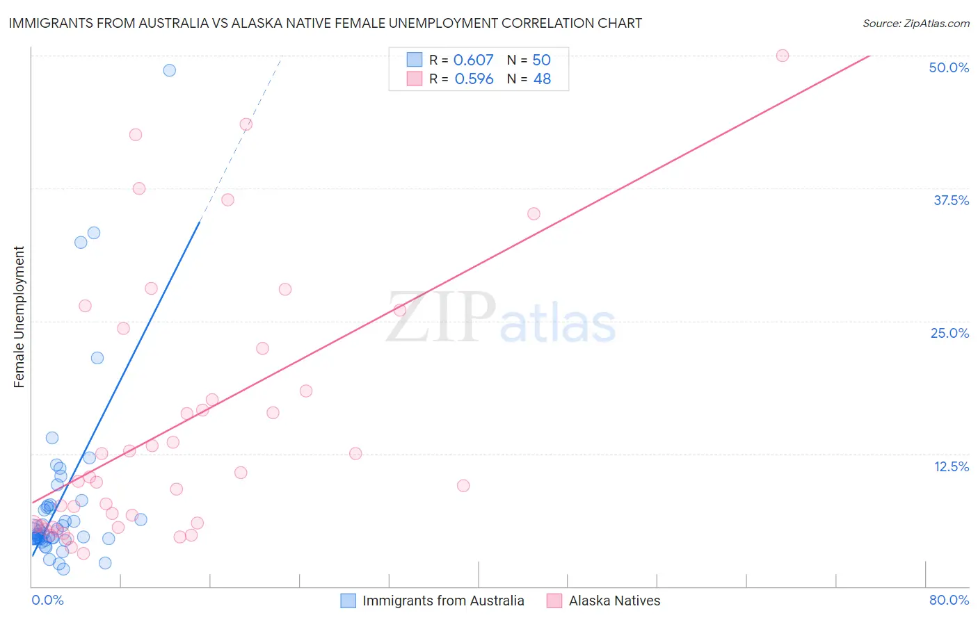 Immigrants from Australia vs Alaska Native Female Unemployment