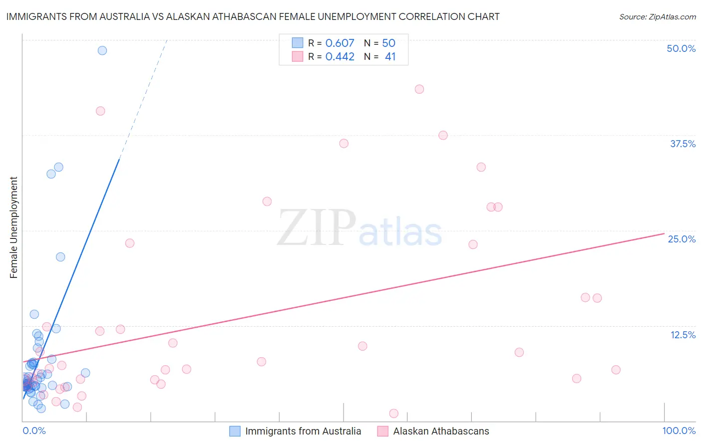 Immigrants from Australia vs Alaskan Athabascan Female Unemployment