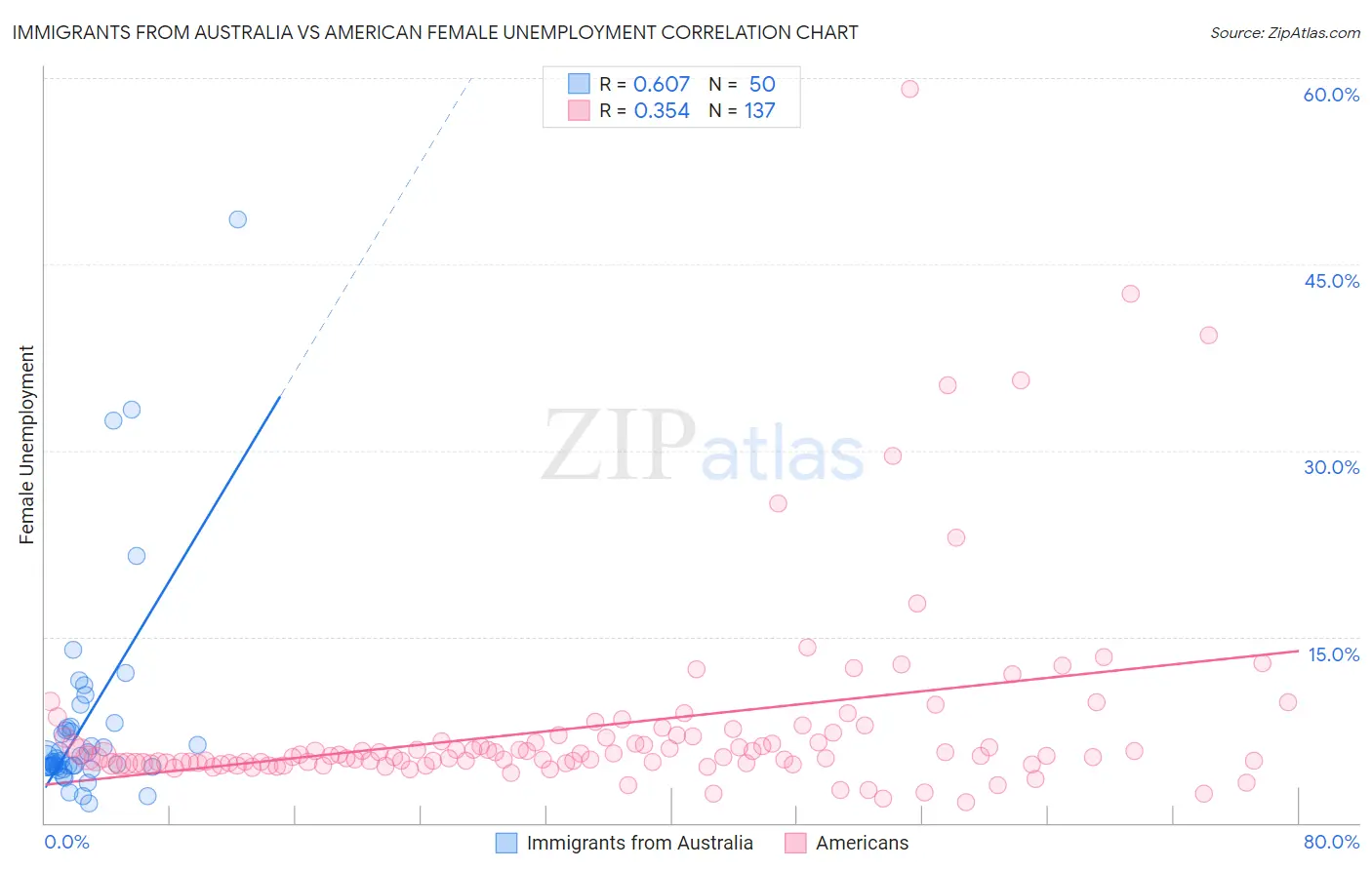 Immigrants from Australia vs American Female Unemployment