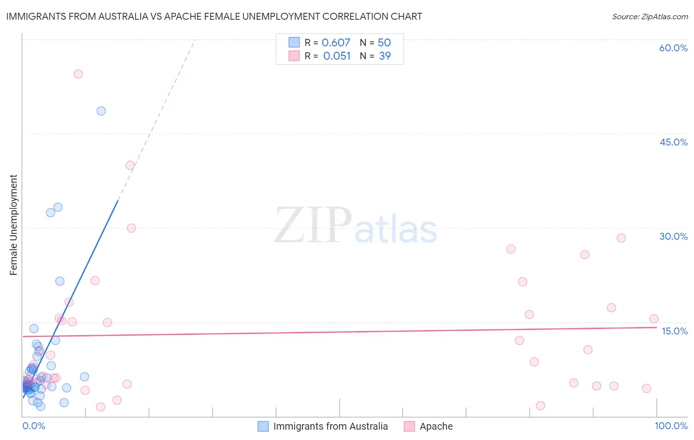 Immigrants from Australia vs Apache Female Unemployment