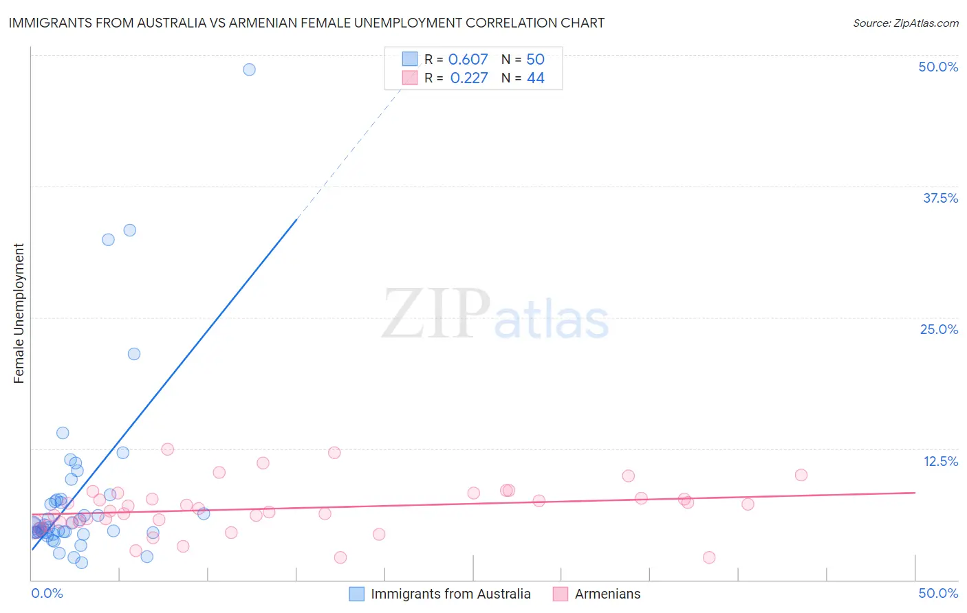 Immigrants from Australia vs Armenian Female Unemployment