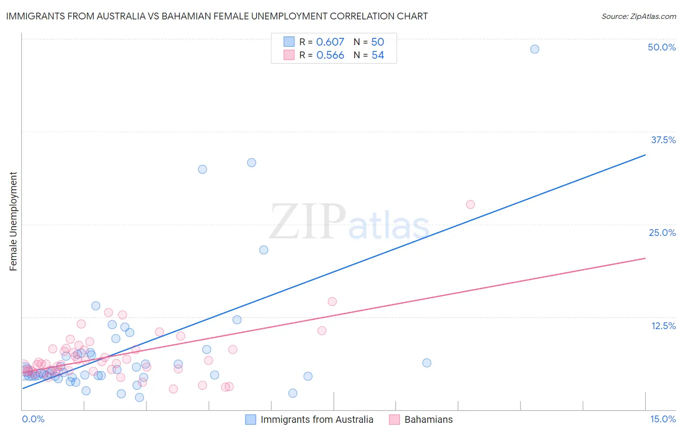 Immigrants from Australia vs Bahamian Female Unemployment