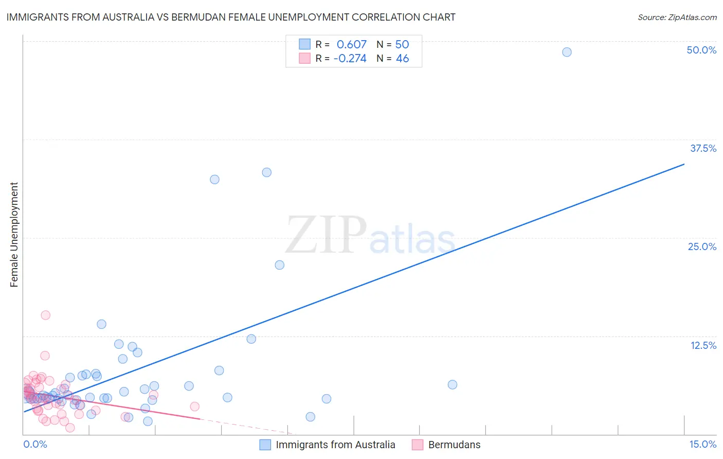 Immigrants from Australia vs Bermudan Female Unemployment