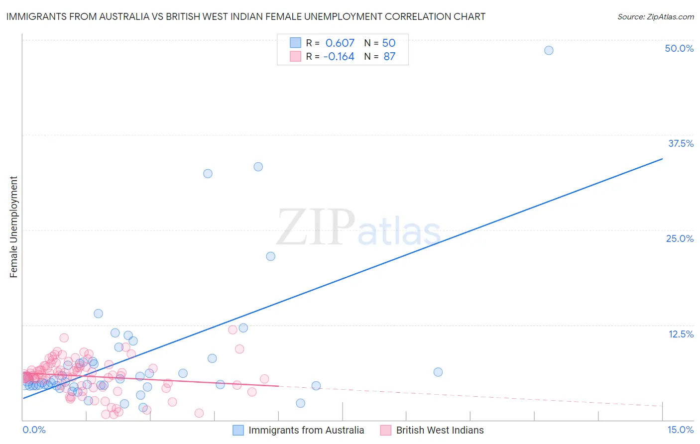 Immigrants from Australia vs British West Indian Female Unemployment