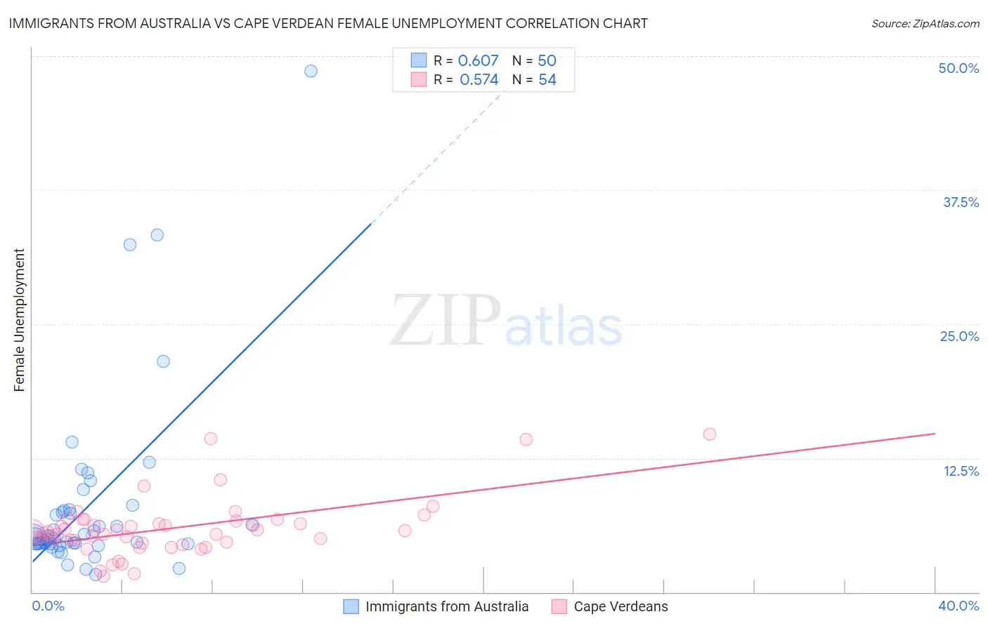 Immigrants from Australia vs Cape Verdean Female Unemployment