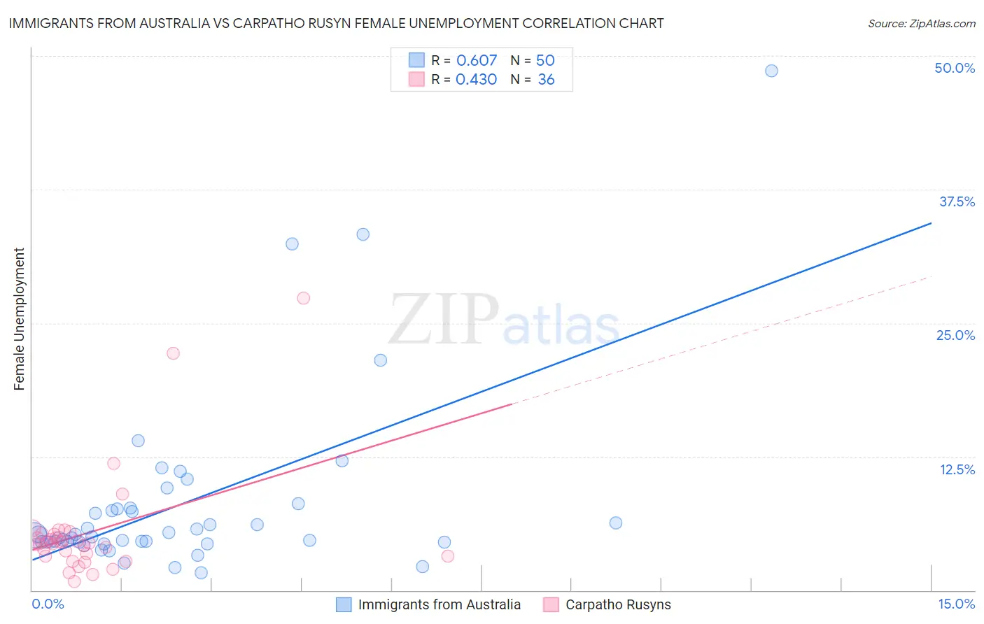 Immigrants from Australia vs Carpatho Rusyn Female Unemployment