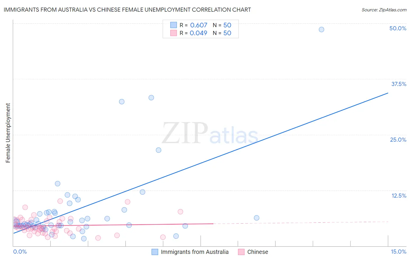 Immigrants from Australia vs Chinese Female Unemployment