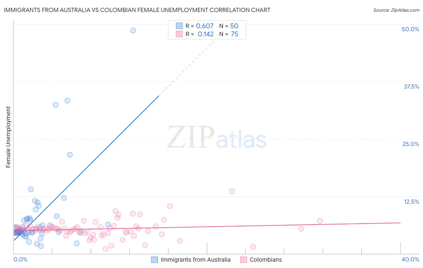 Immigrants from Australia vs Colombian Female Unemployment