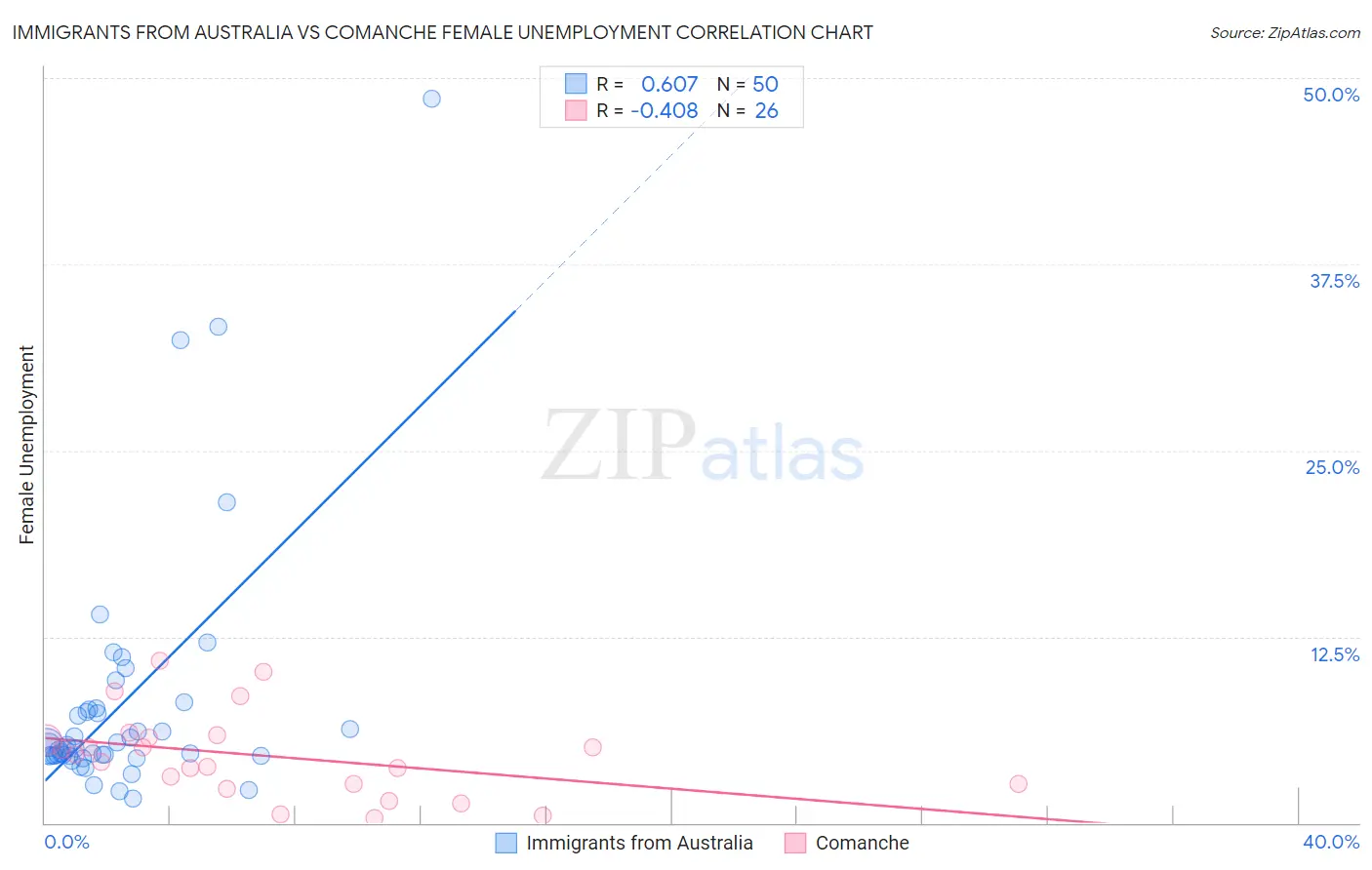 Immigrants from Australia vs Comanche Female Unemployment